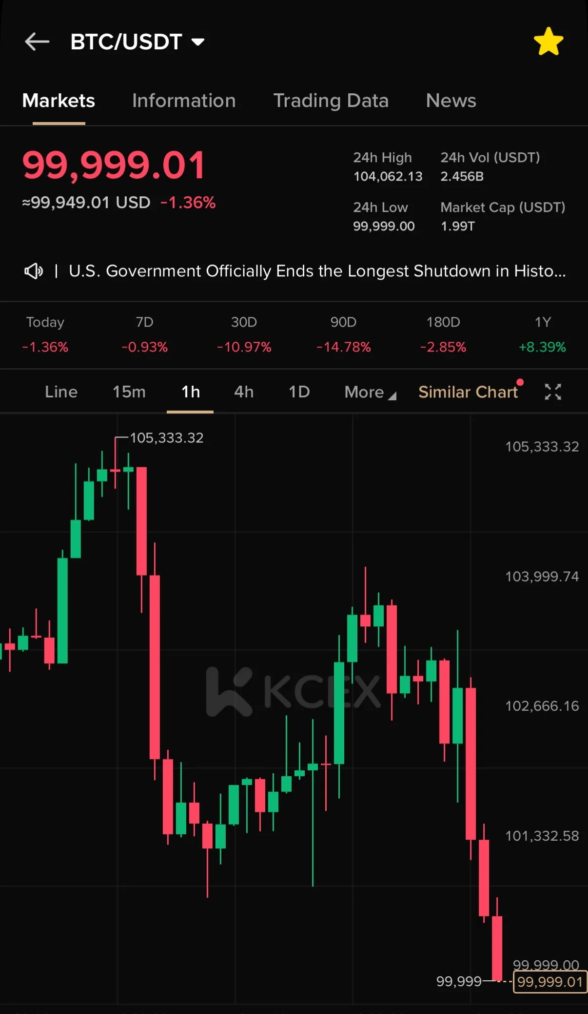 کاهش غیرمنتظره قیمت بیتکوین به زیر ۱۰۰,۰۰۰ دلار در ۱۴ نوامبر ۲۰۲۵