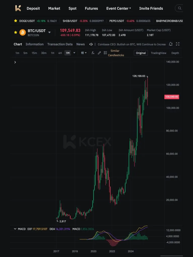آیا بیتکوین در ۱۰ آبان ۱۴۰۴ به روند صعودی بازمیگردد؟