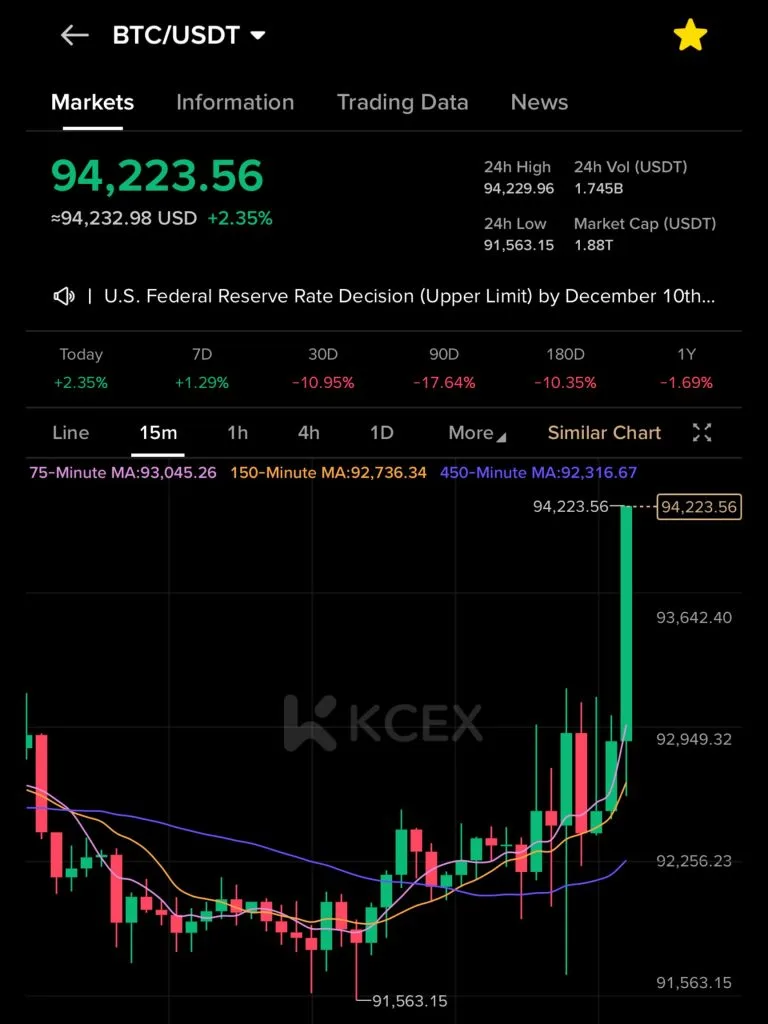 تاثیر جلسه امروز FOMC بر نوسانات بازار و افزایش قیمت بیتکوین