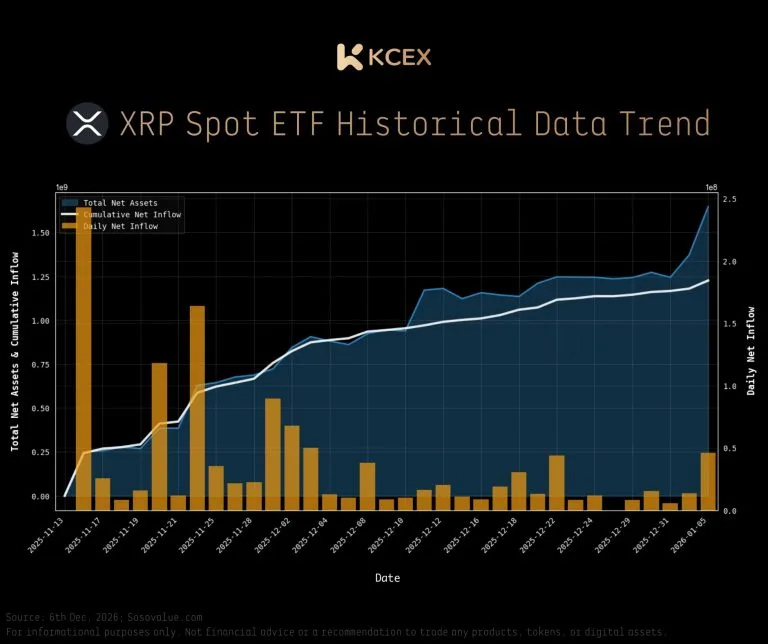 رشد چشمگیر ETF اسپات XRP در ۷ ژانویه ۲۰۲۶ با افزایش دارایی‌ها