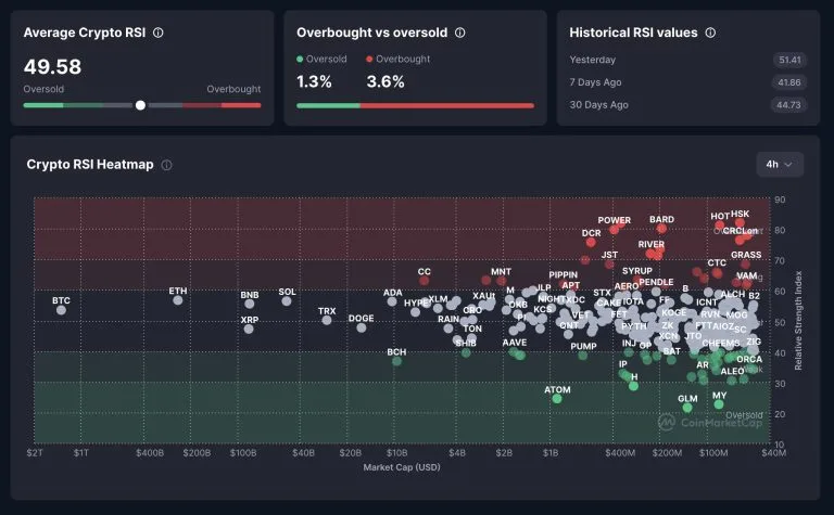 تحلیل هیتمپ RSI: روند تثبیت بازار رمزارزها به تاریخ ۲۷ فوریه ۲۰۲۶