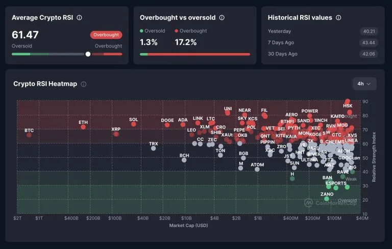 تحلیل هیتمپ RSI: تغییر روند بازار رمزارزها در ۲۶ فوریه ۲۰۲۶